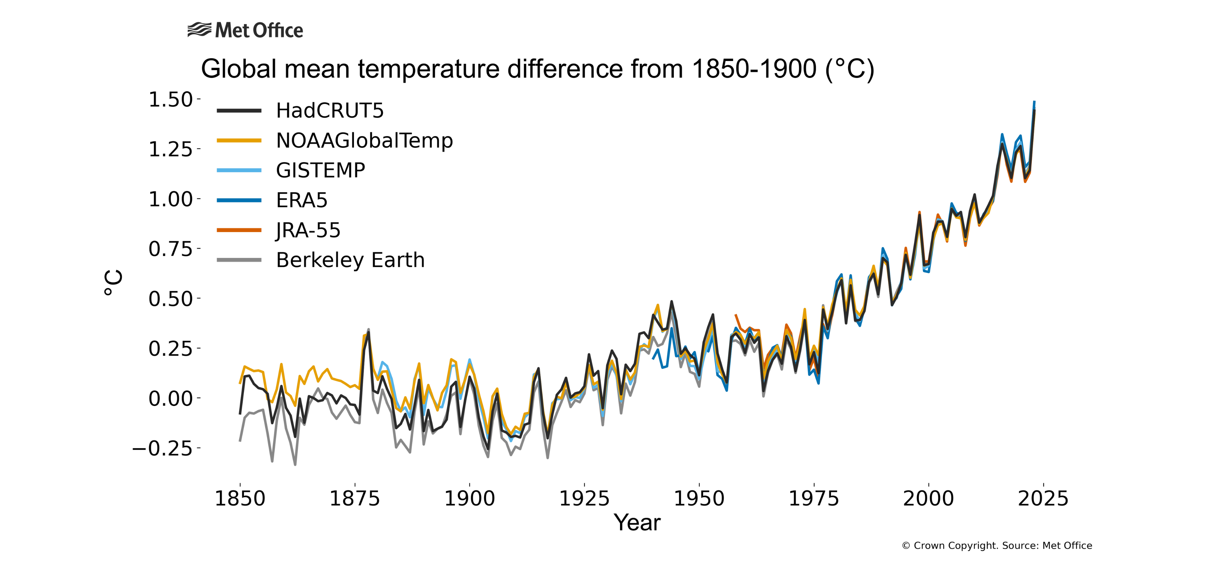 This plot shows the global temperature change from 1850 to 2023, compared to an estimated 1850-1900 baseline average temperature.