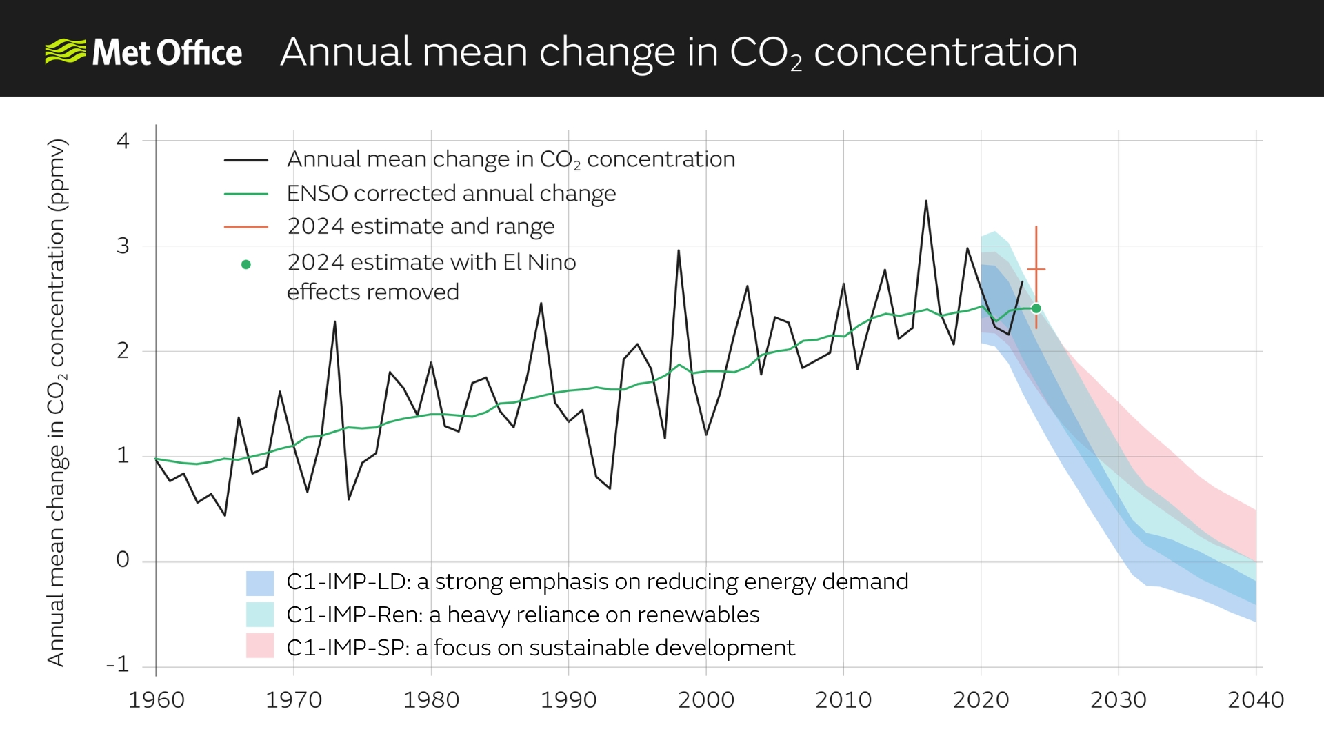 This graph shows Annual mean change in carbon dioxide concentration in our atmosphere since 1960.
