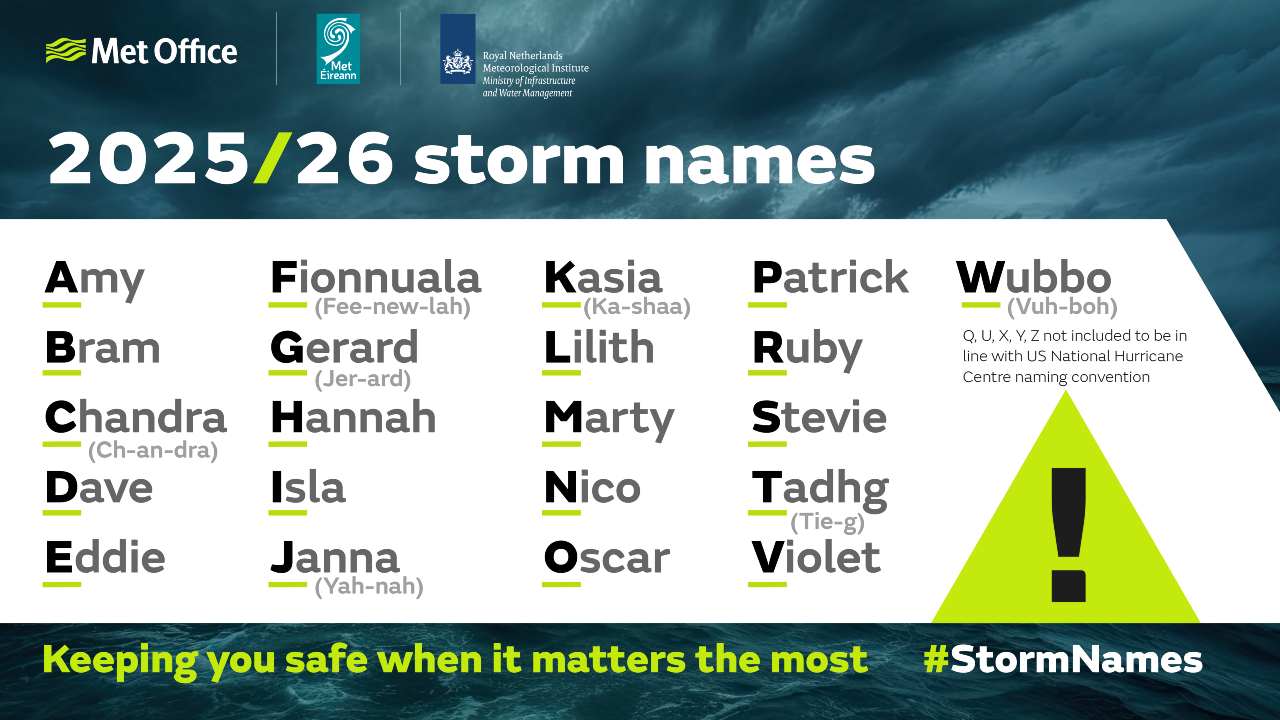 2025/26 storm names, with pronunciations: Amy, Bram, Chandra (Ch-an-dra), Dave, Eddie, Fionnuala (Fee-new-lah), Gerard (Jer-ard), Hannah, Isla, Janna (Yah-nah), Kasia (Ka-shaa), Lilith, Marty, Nico, Oscar, Patrick, Ruby, Stevie, Tadhg (Tie-g), Violet, Wubbo (Vuh-boh). Keeping you safe when it matters the most.